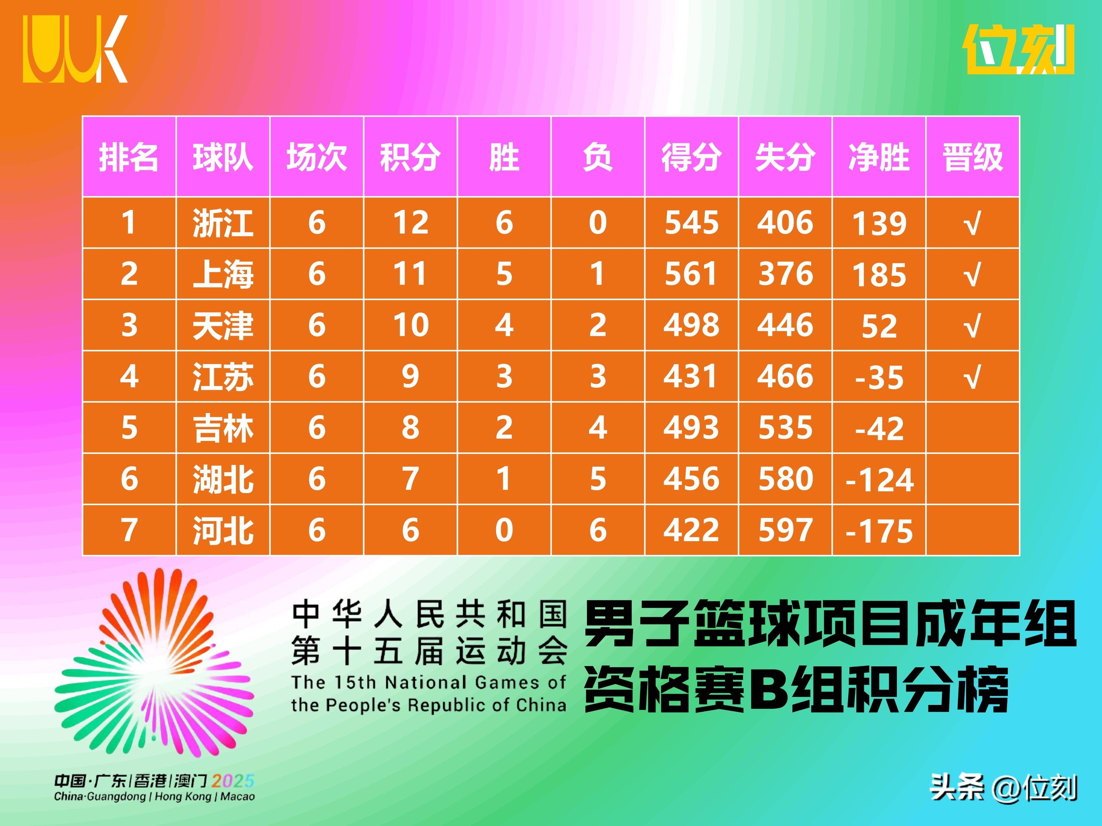 俱乐部杯-刘泽一16+9浙江胜吉林吴昌泽9+12