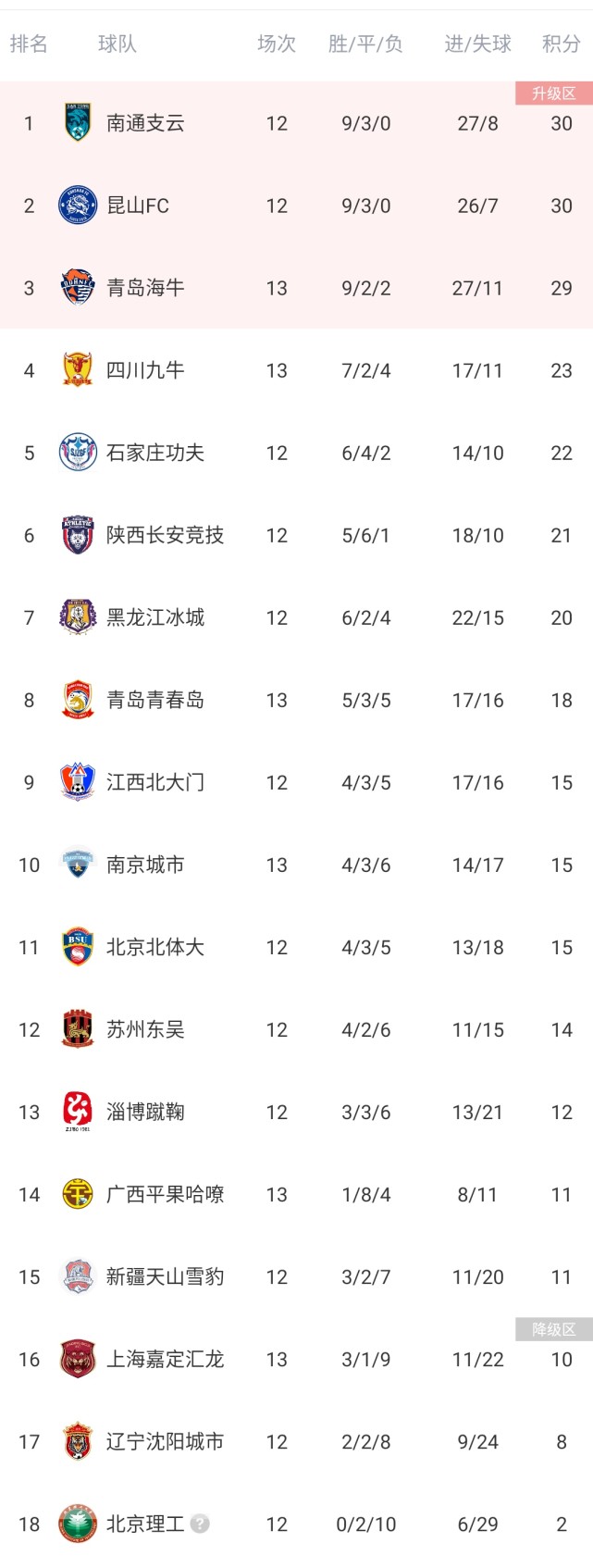 包含随着南京1-0，上海2-1，广西0-1，中甲积分榜出炉，最惨球队诞生的词条