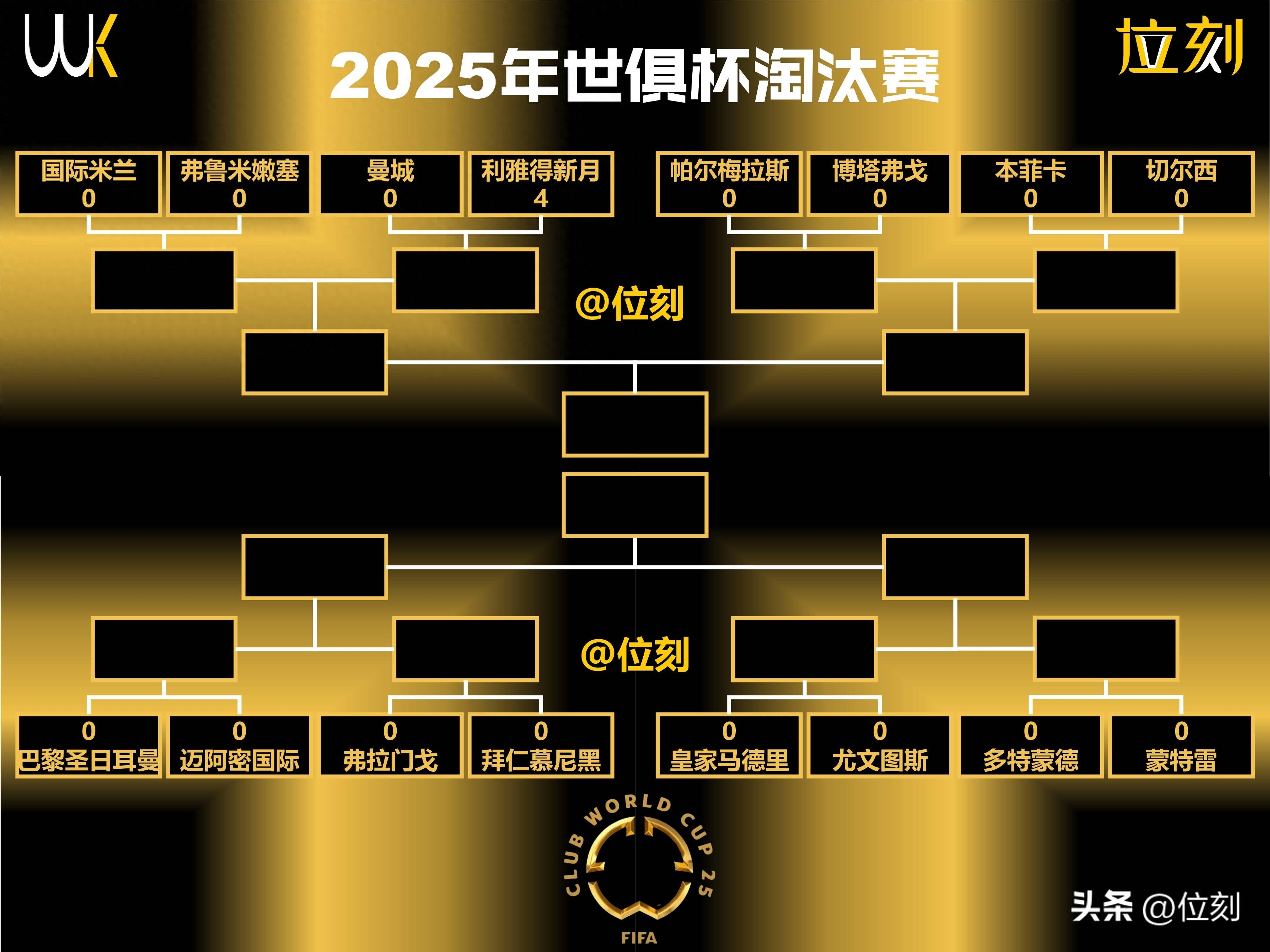 世俱杯各队已获奖金：皇马拜仁前2，曼城遭淘汰