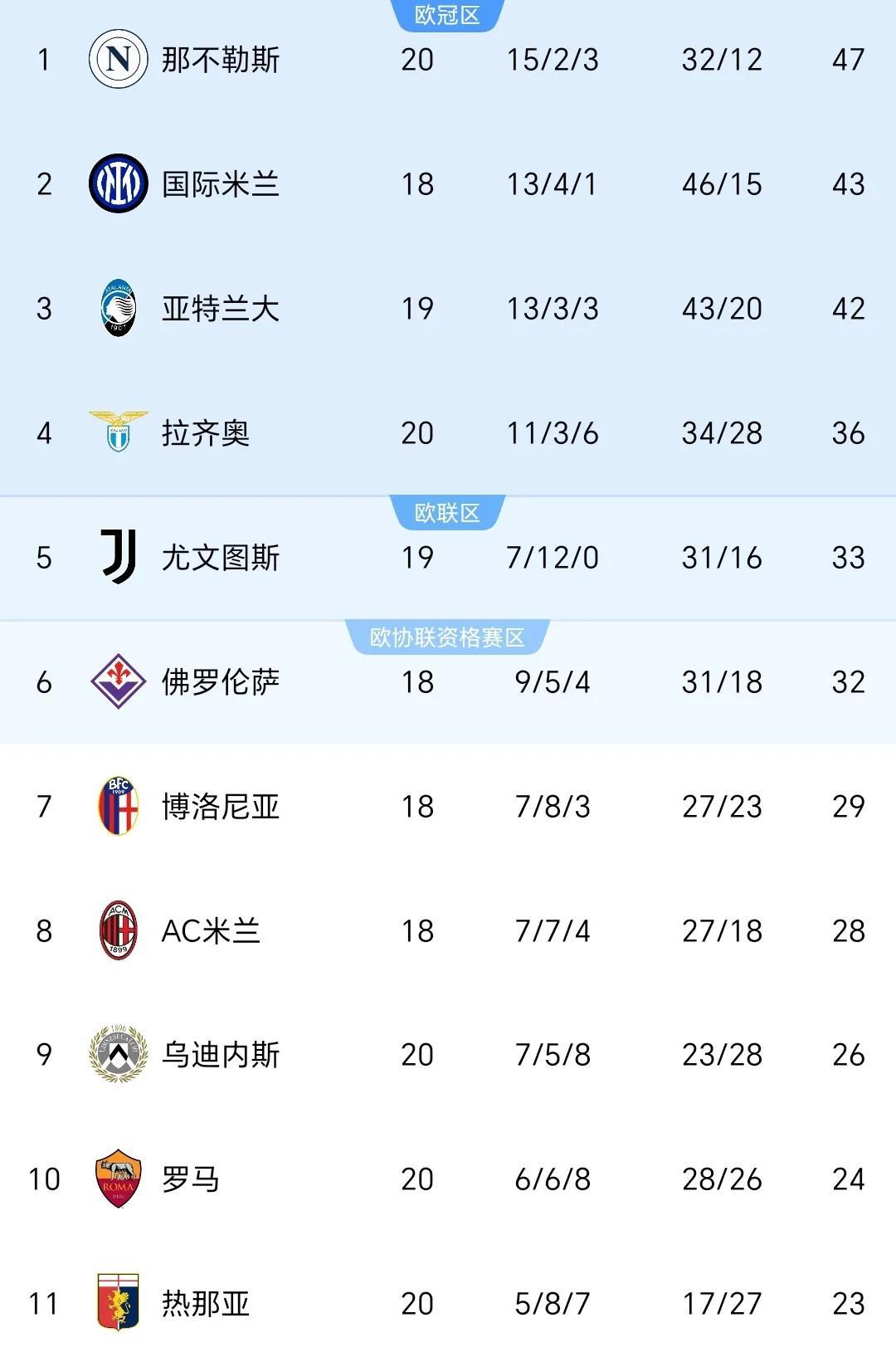 罗马全队连续场不胜，遭遇低谷期